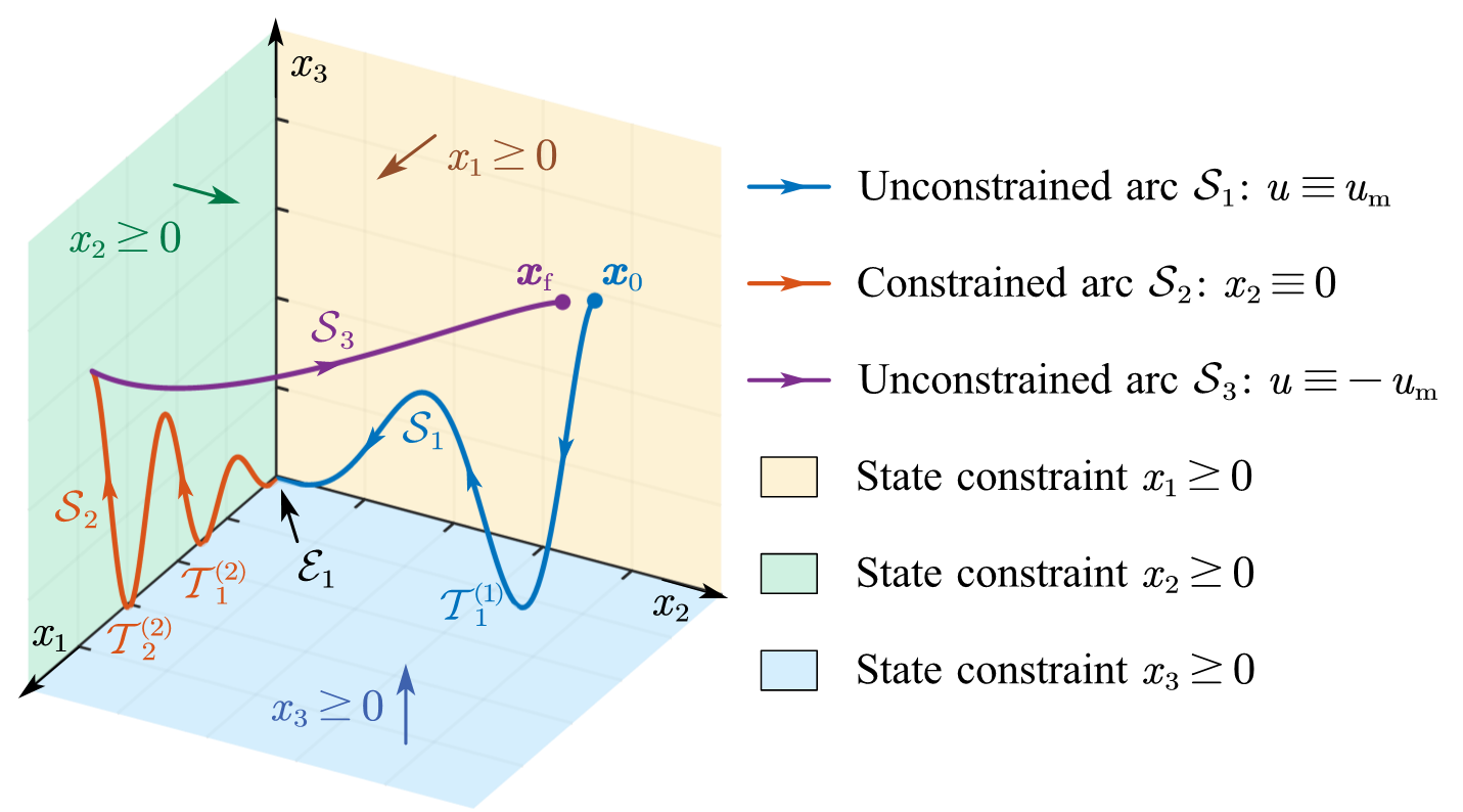 Figure 2: A feasible BBS trajectory under the constraint {\boldsymbol{x}}\geq{\boldsymbol{0}}. The trajectory consists of 3 arcs, i.e., {\mathcal{S}}_1, {\mathcal{S}}_2, and {\mathcal{S}}_3. {\mathcal{S}}_1 and {\mathcal{S}}_2 is connected at {\boldsymbol{0}}, denoted as \mathcal{E}_1. The trajectory is tangent to \left\{x_3=0\right\} at \mathcal{T}_1^{(1)}, \mathcal{T}_1^{(2)}, and \mathcal{T}_2^{(2)}.