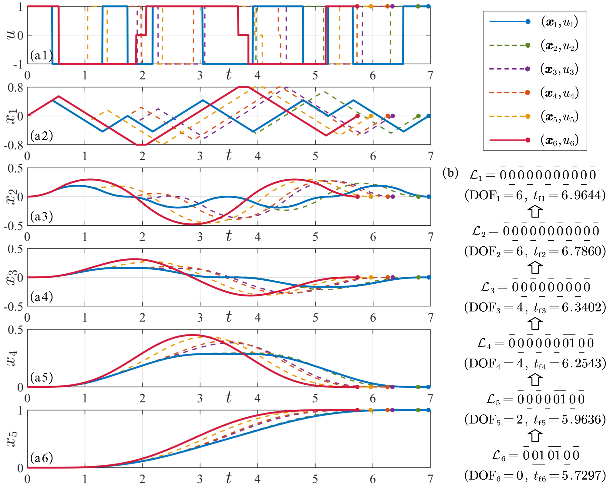 Figure 7: Iteration of a 5th-order feasible BBS trajectory. The initial trajectory {\boldsymbol{x}}_1 is planned by [35]. (a) The states and controls. (b) The ASLs.