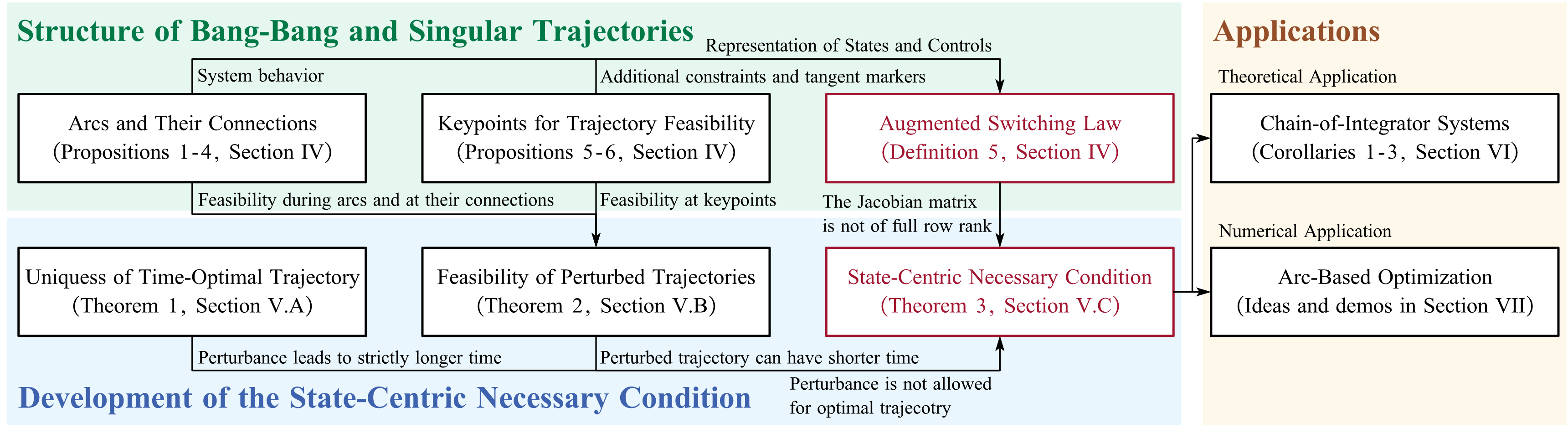 Figure 1: Graphical roadmap of the proposed theoretical framework. Main contributions regarding representations and optimal conditions are highlighted in red.
