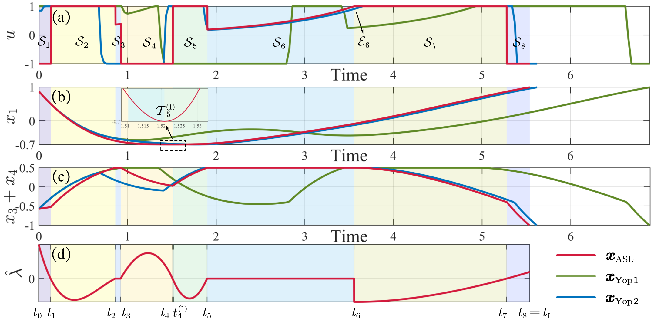 Figure 5: A feasible BBS trajectory with system behaviors, tangent markers, and additional end-constraints. In (d), \hat{\lambda}\triangleq\left(2\lambda_3-\lambda_4\right)\xi\left(t\right) where \xi\left(t\right)>0 serves as a scaling factor to enhance the visibility of {\mathrm{sgn}}\left(2\lambda_3-\lambda_4\right).