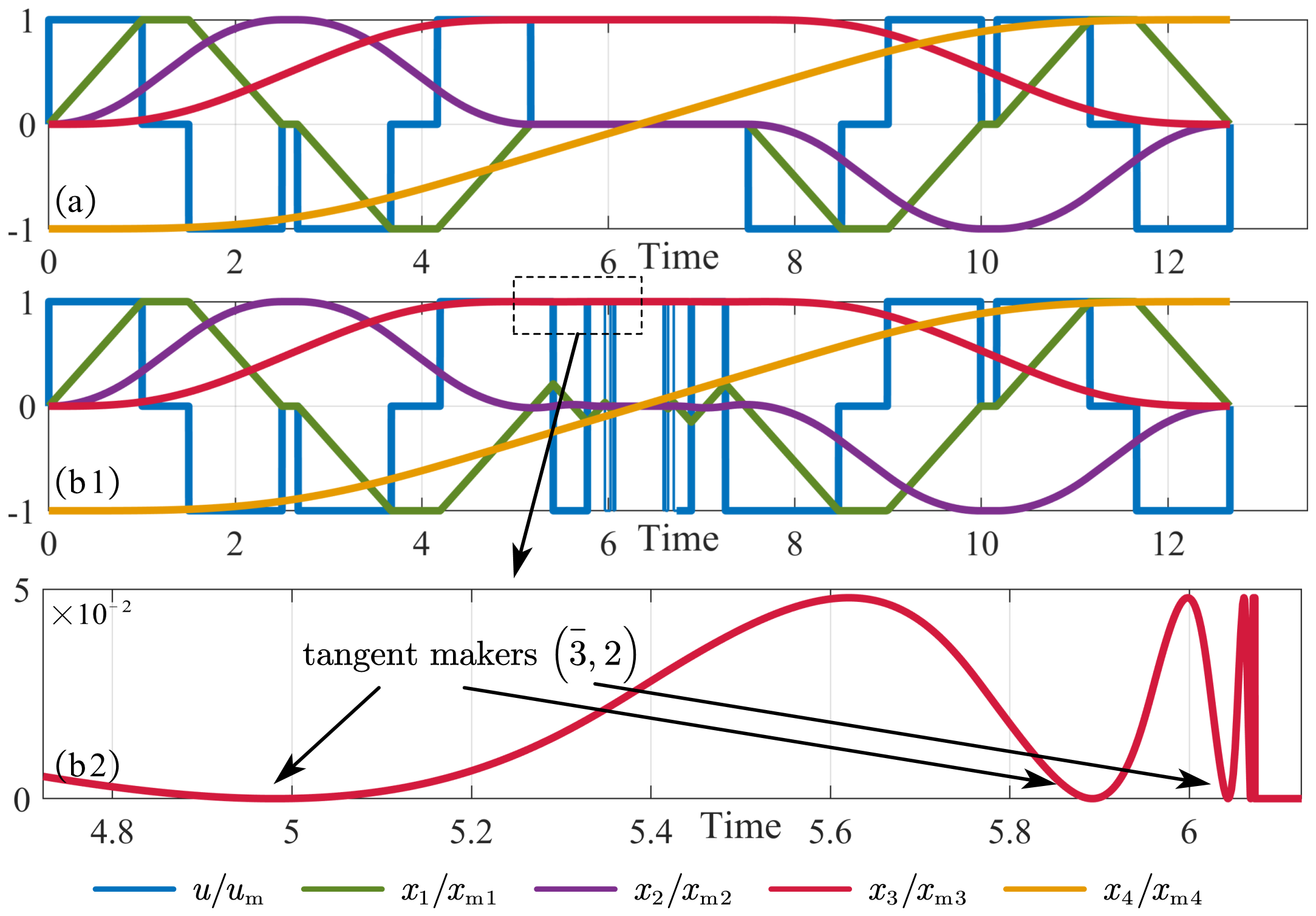 Figure 4: Two examples of ASLs. For a 4th-order chain-of-integrator system with full box state constraints, let {u_\mathrm{m}}=1, x_{{\mathrm{m}}1}=1, x_{{\mathrm{m}}2}=1.5, x_{{\mathrm{m}}3}=4, x_{{\mathrm{m}}4}=15, {\boldsymbol{x}}_0=-x_{{\mathrm{m}}4}{\boldsymbol{e}}_4, and {{\boldsymbol{x}}_\mathrm{f}}=x_{{\mathrm{m}}4}{\boldsymbol{e}}_4. (a) A non-chattering feasible trajectory planned by [20]. (b) A chattering optimal trajectory planned by [31]. (b2) is the plot of \hat{x}_3\left(t\right)=\left(x_{{\mathrm{m}}3}-x_3\left(t\right)\right)\left(t_\infty-t\right)^{-3} where t_\infty\approx6.0732 is a chattering limit time.