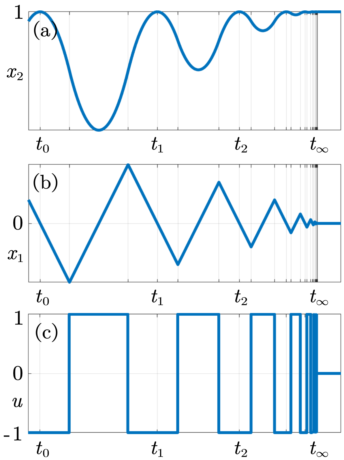 Figure 11: Chattering phenomena in time-optimal control for 4th-order chain-of-integrator systems with constraints on u and x_2.