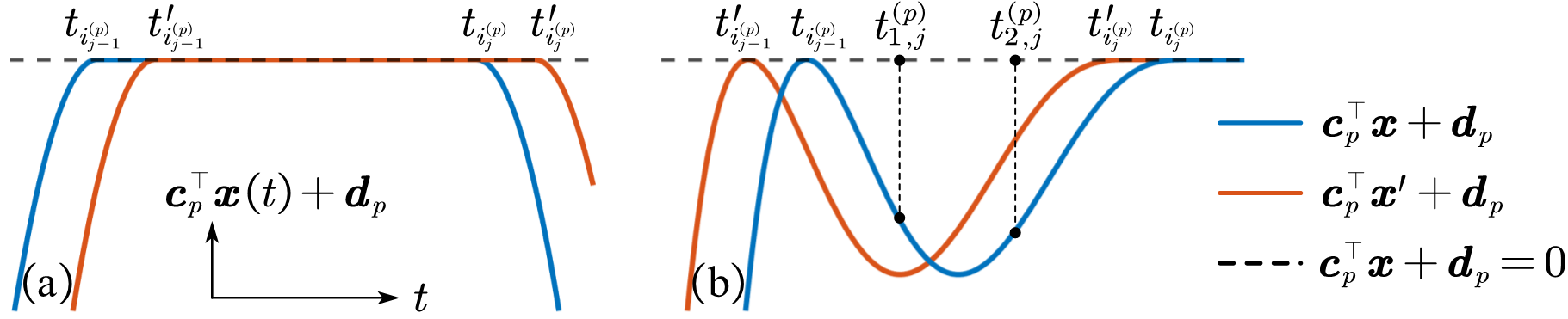 Figure 9: Feasibility of the perturbed trajectory near the keypoints. (a) Constrained arc. (b) Unconstrained arc.