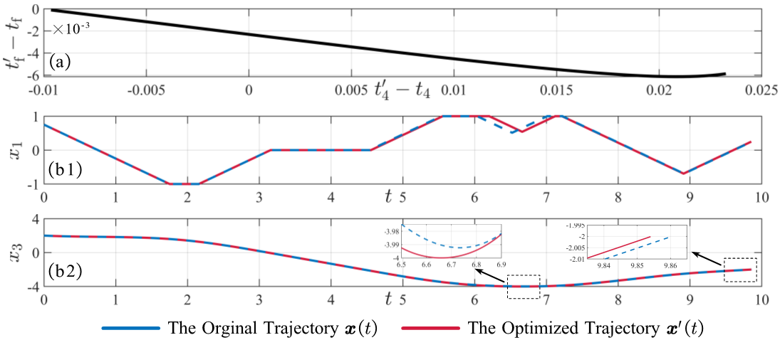 Figure 6: Optimizing a 4th-order near-optimal trajectory. (a) Plot of the locally minimal t_{\mathrm{f}}'-t_{\mathrm{f}} and t_4'-t_4. (b) The original and the optimized trajectories.