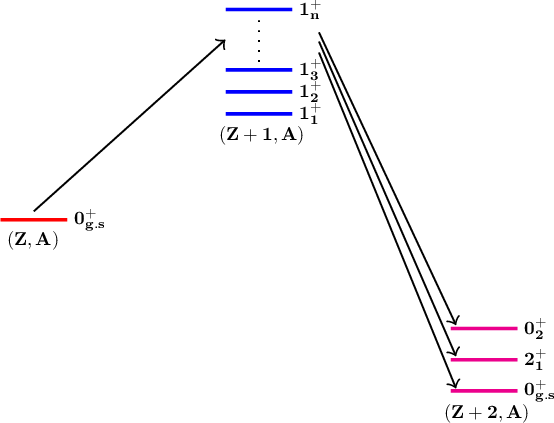 Figure 1: Nuclear level and decay scheme for 2\nu\beta\beta-minus decay.