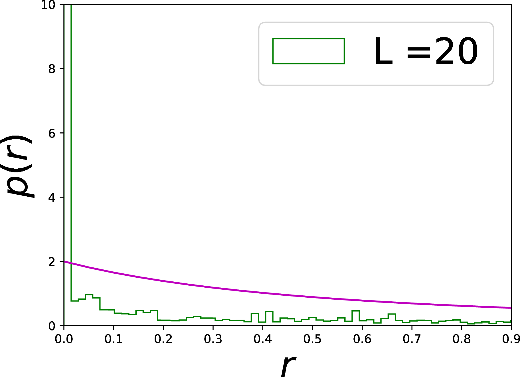 Figure 3: In this figure we have a histogram of the ratio test for the free fermionic system with the dispersion relation \epsilon_k in Eq. 8 (nearest neighbour hopping) and L=20. In purple we plot the Poisson distribution. The parameters used are \alpha = 0.9933, \beta = 0.256204 and \gamma = 0.452551.