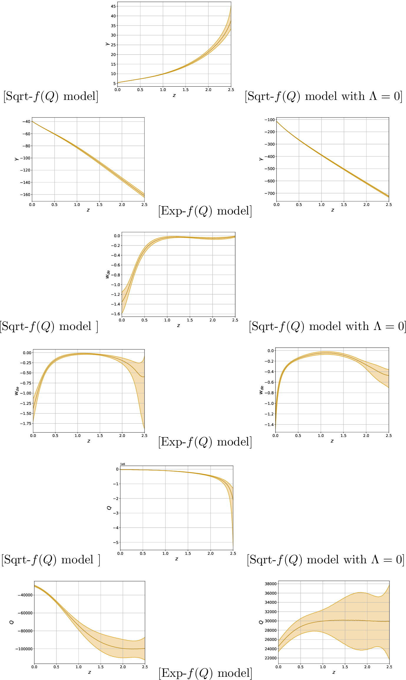 Figure 4: The reconstructed \gamma(z) (upper panels), thecorresponding dark-energy equation-of-state parameter w_{de}(z) (middlepanels) and non-metricity scalar Q(z) (low panels), for the case ofConnection . The left panels correspondto the Sqrt-f(Q) model with M=-1500 (i.e. \alpha=-68)and \Lambda=0.7\times 3H_0^2 (the \LambdaCDM value), the middle panelscorrespondto the Sqrt-f(Q) model with M=-5000 (i.e. \alpha=-21)and \Lambda=0, while the right panels correspondto the Exp-f(Q) model with \beta=1.2, where M is in H_0 units.The bold curves represent themean values, while the shaded areas indicate the 1\sigma confidence level.
