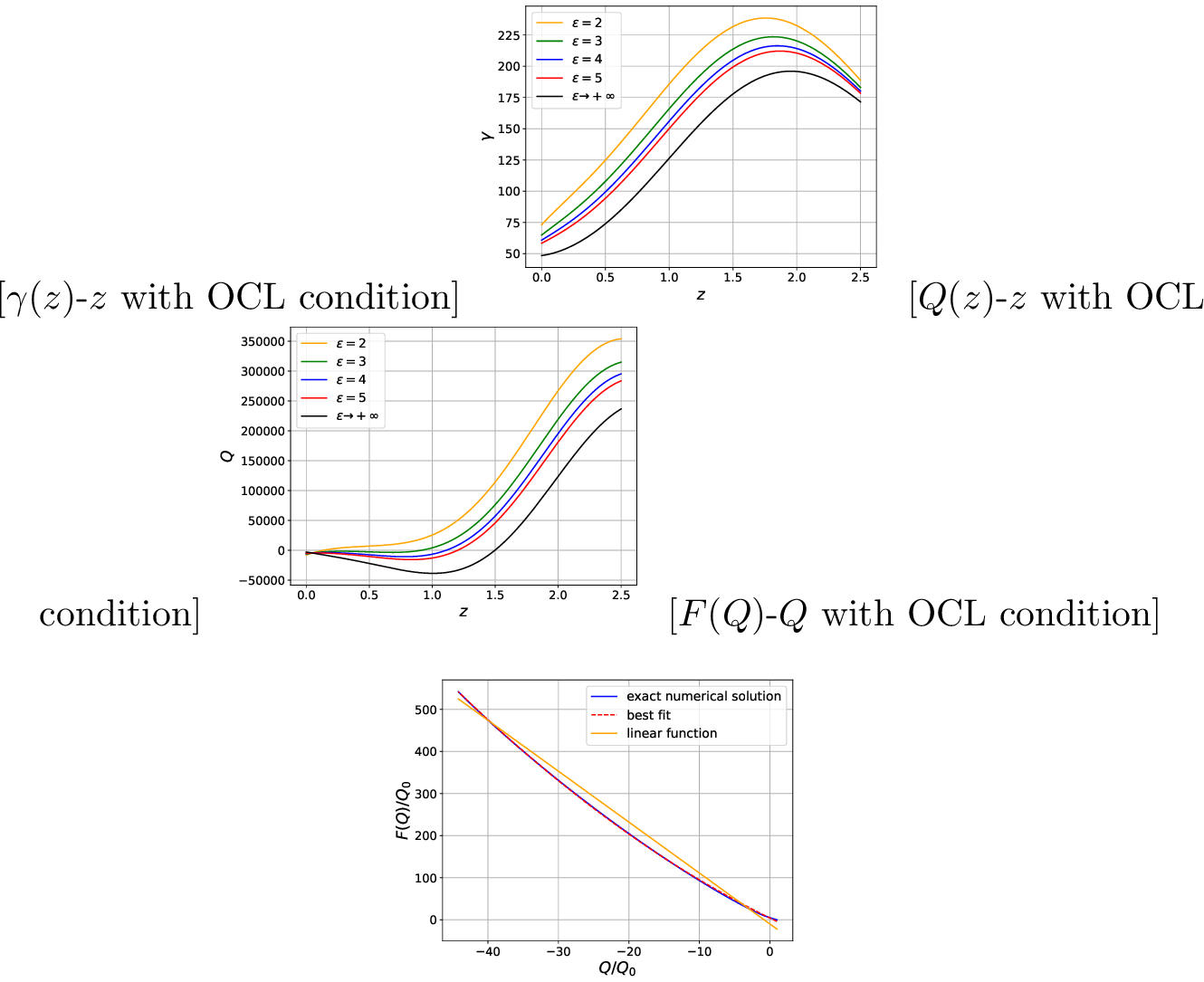 Figure 2: The reconstructed \gamma(z) and Q(z) for different values of\epsilonunder the assumption of ordinary matter stress-energy tensor conservation law,for the case of Connection , are shown in Figure 2 and Figure [fig:Q32under32conservation32law32c2]. The reconstructed F(Q) for\epsilon=2 are shown in Figure [fig:F-Q32OCL32C2], where the blue solid curve is the exact numerical solution,the red dashed curverepresents the best-fit curve given by F(Q)=a_1+a_2 Q/Q_0 +a_3 Q^2/Q_0^2,while the orange line depicts the best-fit linear function F(Q)=b_1+b_2Q/Q_0, namely the STEGR case. The corresponding fitting parameters are Q_0=-8009, a_1=-34614, a_2=65317, a_3=724,b_1=78923, and b_2=96826, in H_0^2 units. For the reconstruction, we have used the mean values of H(z) presented in Figure 1. Without loss of generality for numerical calculation we have set B=-5.