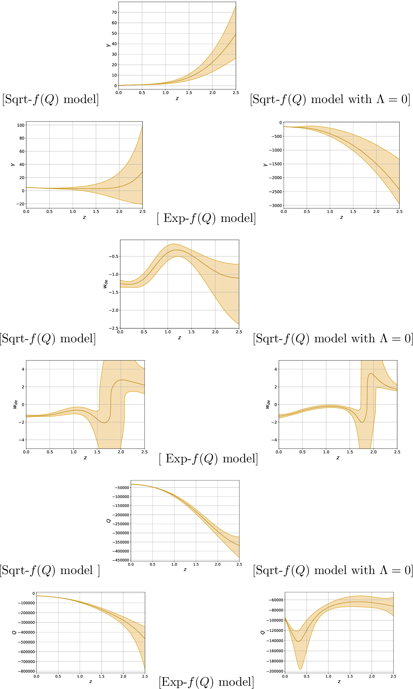 Figure 3: The reconstructed \gamma(z) (upper panels), thecorresponding dark-energy equation-of-state parameter w_{de}(z) (middlepanels) and non-metricity scalar Q(z) (low panels), for the case ofConnection . The left panels correspondto the Sqrt-f(Q) model with M=-1500 (i.e. \alpha=-68)and \Lambda=0.7\times 3H_0^2 (the \LambdaCDM value), the middle panelscorrespondto the Sqrt-f(Q) model with M=-5000 (i.e. \alpha=-21)and \Lambda=0, while the right panels correspondto the Exp-f(Q) model with \beta=0.2, where M is in H_0 units.The bold curves represent themean values, while the shaded areas indicate the 1\sigma confidence level.