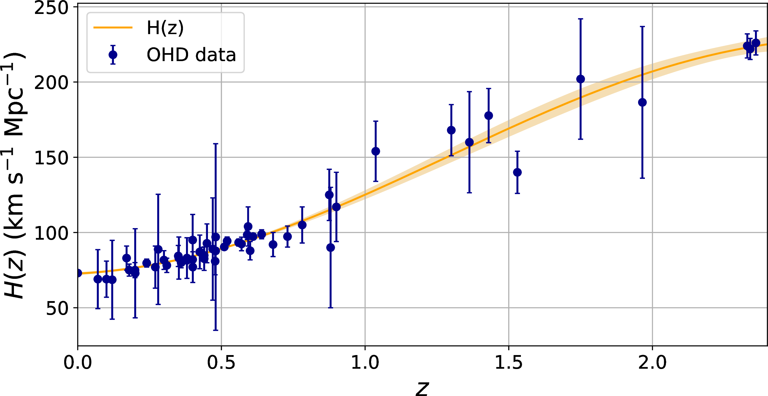 Figure 1: The reconstructed H(z) function arising from the 55 data points through Gaussian Processes, imposing H_0=73.04\pm 1.04 \rm km \rm s^{-1}Mpc^{-1}. The orange curve denotes the mean value, while the light yellow shaded zones indicate the allowed regions at 1\sigma confidence level.