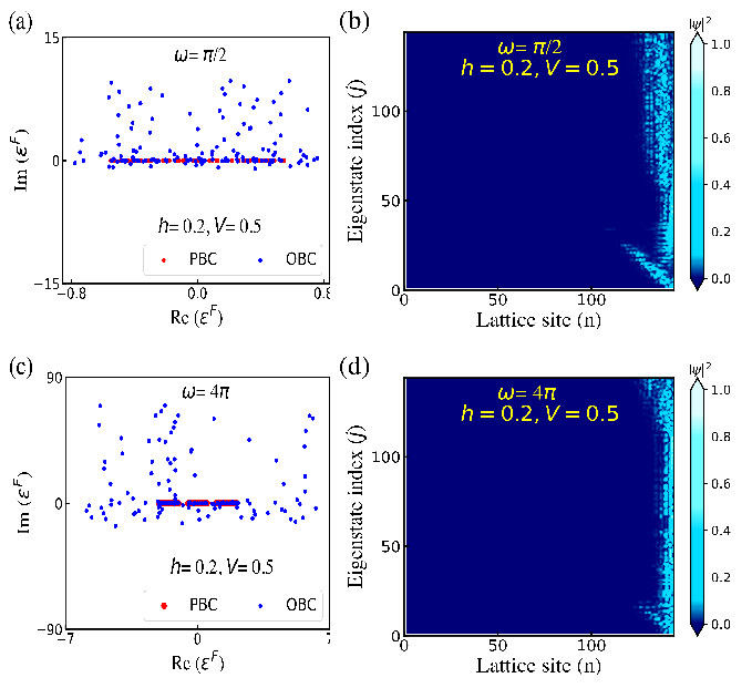 Figure 3: The Floquet quasienergy spectrum under the PBC (in red) and OBC (in blue) for the driven system at h=0.2 and V=0.5 in (a) \omega=\pi/2 and (c) \omega=4\pi. (b,d) demonstrates the lattice-site resolved |\psi|^2 for different eigenstates for the two parameters corresponding to (a) and (c), demonstrating the presence of SE under the OBC. The lattice consists of 144 sites in all the cases.