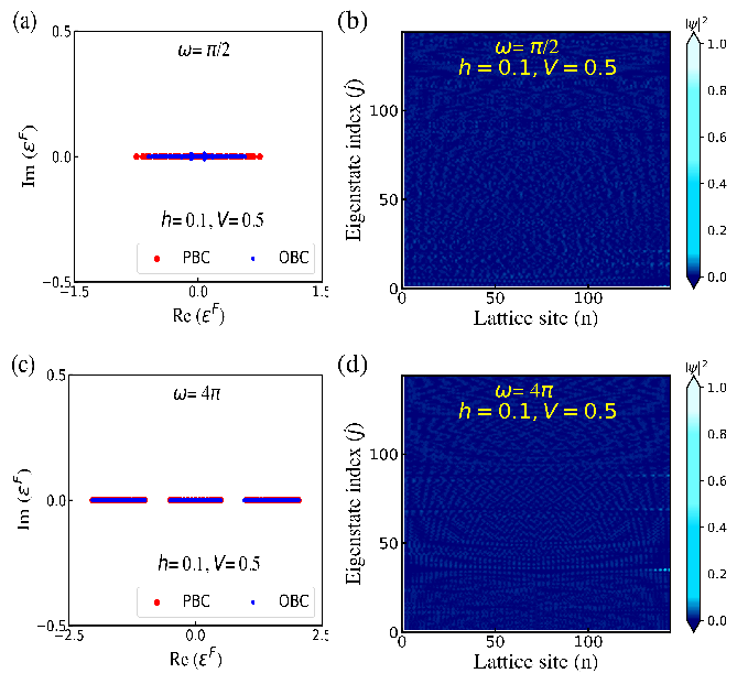 Figure 2: The Floquet quasienergy spectrum under the PBC (in red) and OBC (in blue) for the driven system at a low value of the imaginary vector potential, i.e., h=0.1 and V=0.5 in (a) \omega=\pi/2 and (c) \omega=4\pi. (b,d) depict lattice-site resolved |\psi|^2 for all the eigenstates corresponding to the two parameters in (a) and (c) respectively, indicating the absence of SE under the OBC. L=144 in all the cases.