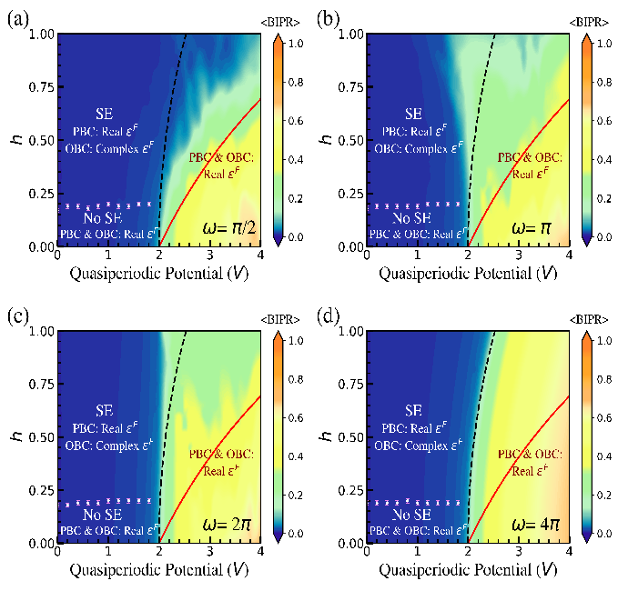Figure 1: Projected \left\langle \text{BIPR} \right\rangle as a function of h and V for the driven HN system at different driving frequencies: (a) \omega=\pi/2, (b) \omega=\pi, (c) \omega=2\pi, and (d) \omega=4\pi. The blue region in all the phase diagrams indicate the delocalized phase. The red solid line depicts the critical point for DL transition in the static HN Hamiltonian. The black dotted lines manifests the critical value under the drive as obtained analytically from the expression in Eq. 10 . The DL transition is demonstrated for a lattice with 144 sites and under the PBC. The white data markers superposed in all the phase diagrams separate the regions with and without the SE, obtained under OBC. The spectral behavior in the different regimes under both PBC and OBC are also indicated.