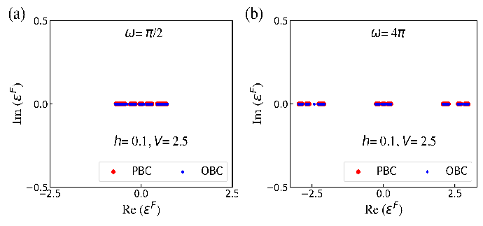 Figure 6: The Floquet quasienergy spectrum in the complex plane under the PBC (in red) and OBC (in blue) at h=0.1 and V=2.5 (localized regime) at: (a) \omega=\pi/2, (b) \omega=4\pi. L=144 as considered in the main text.