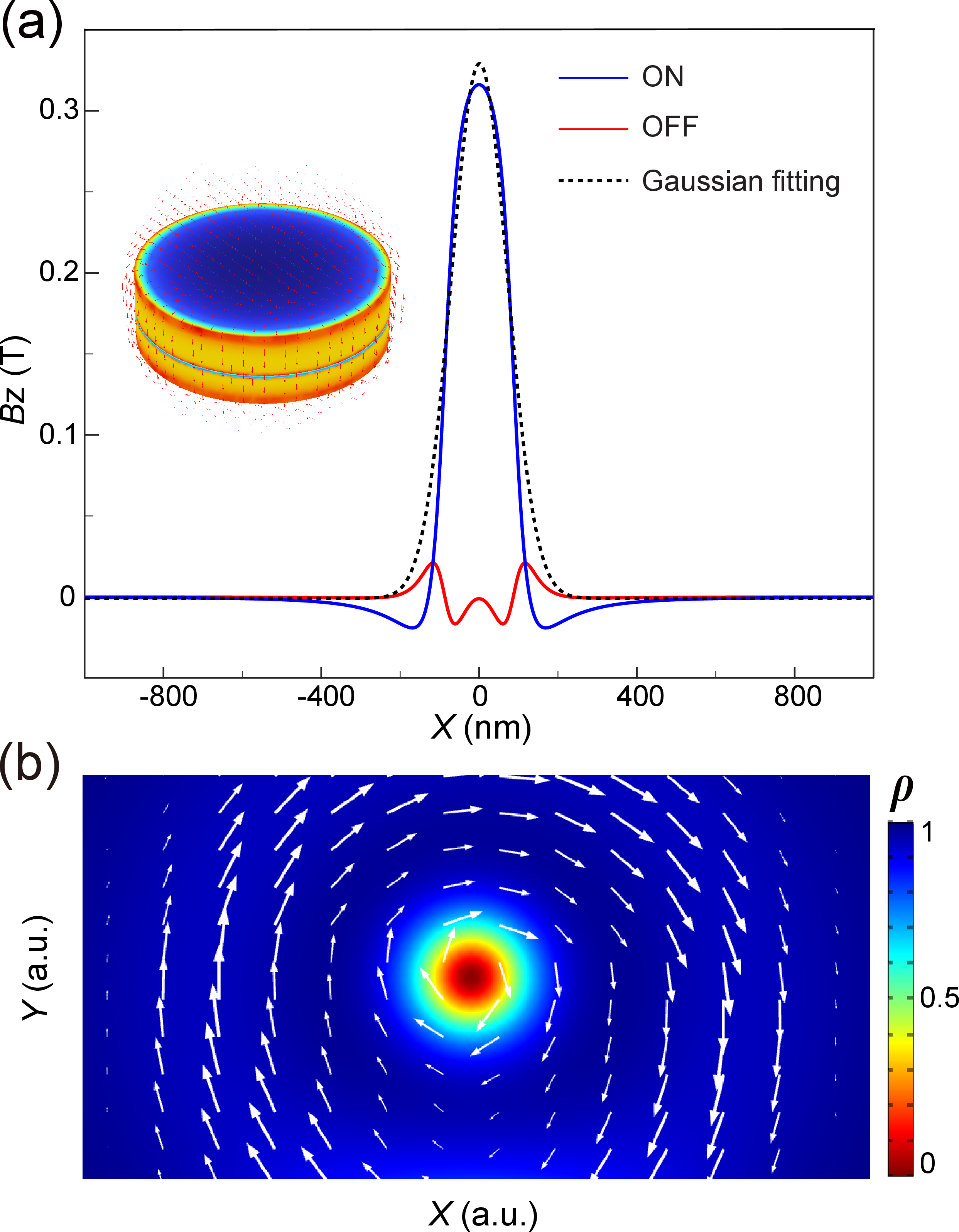 Figure 5: (Color online) FEA simulation of an STT device. (a) Simulated stray field of an STT device in the ON and OFF states. The linecuts are the B_z-component of the stray field along a horizontal axis located 40 nm below the STT: the B_z in the ON state (blue line), the Gaussian fitted B_z in the ON state (dotted black line), and the B_z in the OFF state (red line). The inset depicts a 3D simulation of the STT in the ON state. The magnetization intensities of the reference layer and free layer are set to 1.7\times10^6 A/m [55]. (b) Simulated Cooper pair density \rho(x,y) by the FEA data [the blue line in (a)]. The current density vectors surrounding the vortex are indicated by white arrows.