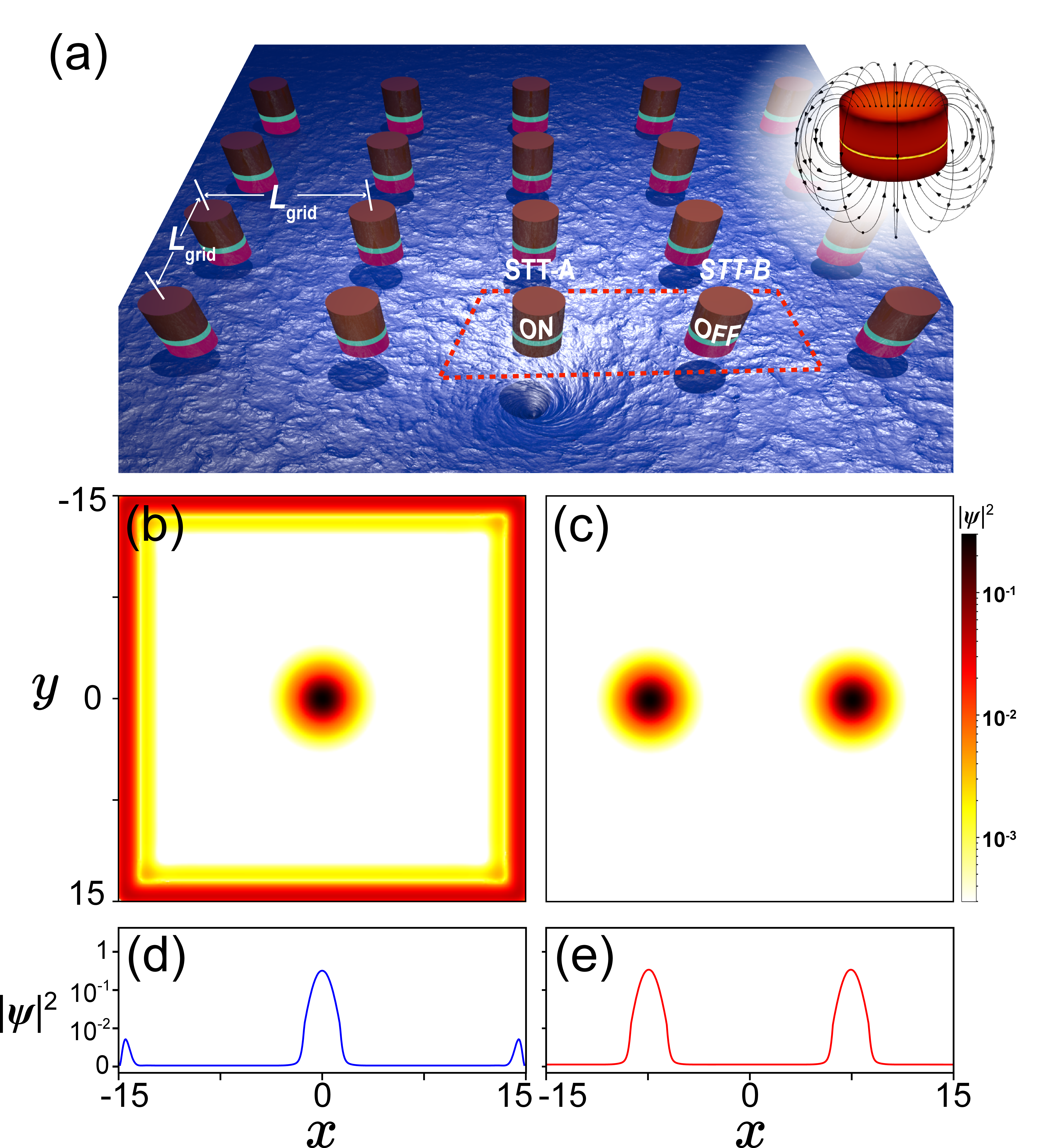 Figure 1: (Color online) Device structures and MZMs in TSC.(a) Schematic diagram illustrating the device with two layers: the control layer, consisting of an STT-matrix, and the material layer, comprising the TSC. The STTs can be individually switched ON or OFF, as indicated by the red dashed rectangle. In the ON state, a vortex in the TSC layer can be driven or dragged via the local magnetic stray field generated by each active STT element. The inset shows the simulated stray field of an isolated STT. (b)-(c) Probability density distribution of MZMs in a TSC with one and two vortices, respectively. To highlight the MZM edge mode, logarithmic scale is used to display probability. Here, the TSC is modeled as a square geometry with open boundary conditions. (d)-(e) Line-cuts along the x-axis taken at y=0 corresponding to (b) and (c), respectively. Parameters used for calculations include \tilde{W}=0.3, \tilde{v_F} = 0.5, \Delta_0 = 1, \xi = 0.25, d=1, lattice size L_x =L_y =30.
