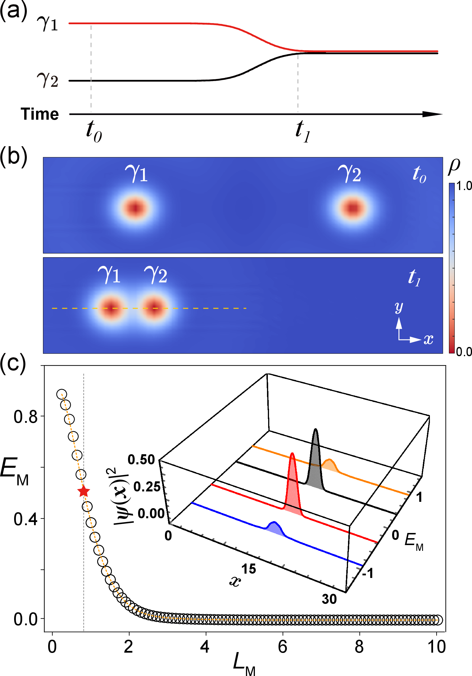 Figure 4: (Color online) Fusion of two MZMs within vortices induced STTs.(a) Worldlines depicting the fusion process of two MZMs are presented.(b) Simulated Cooper pair density \rho(x,y) illustrates the dynamics of vortex fusion.(c) Energy splitting E_M between two MZMs against their separation distance L_M. The inset displays the probability density distribution of MZMs at L_M \approx \lambda.