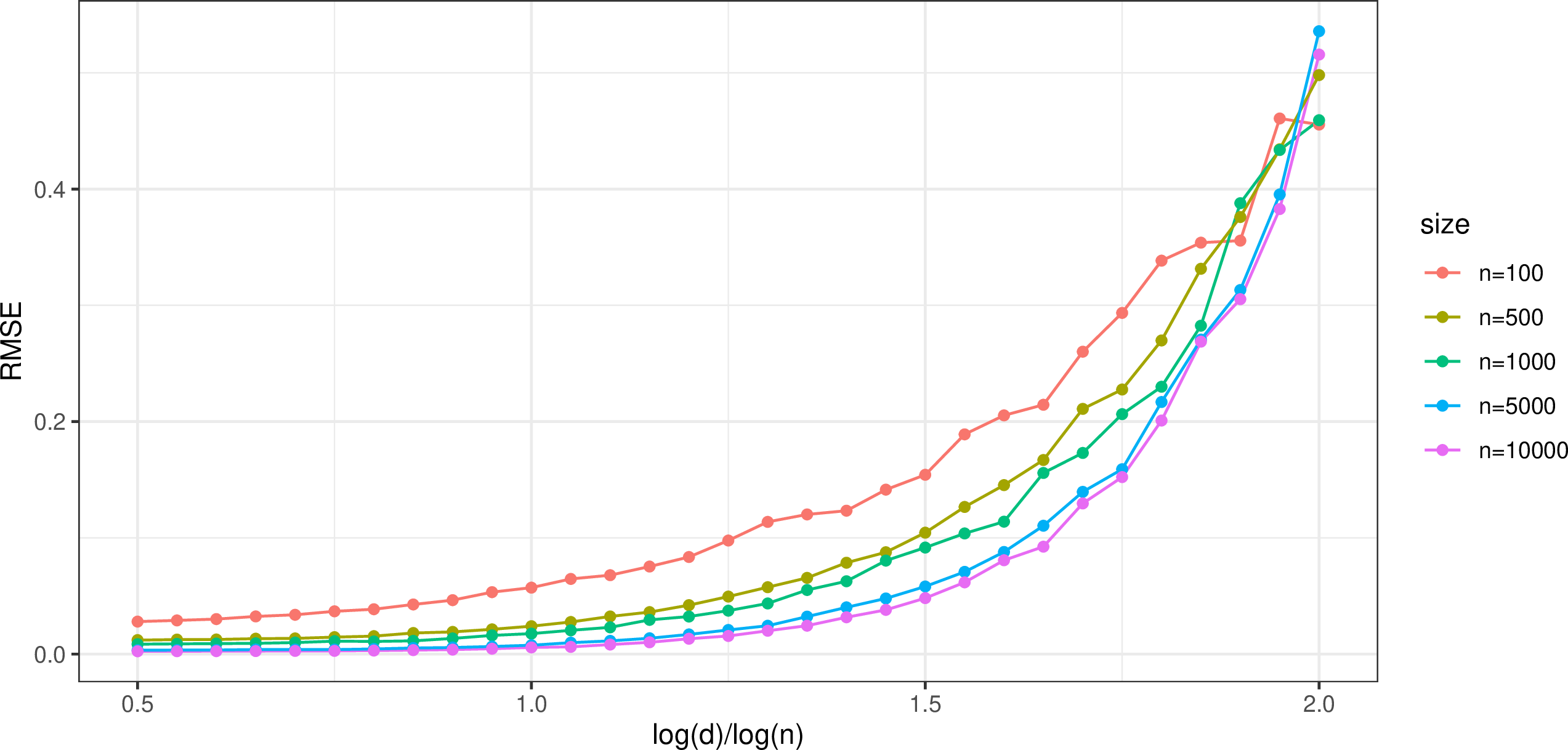 Figure 4: RMSE V.S. \gamma for the second-order estimator 15 using true covariate distribution {\boldsymbol{p}}, where \gamma controls the order of d.