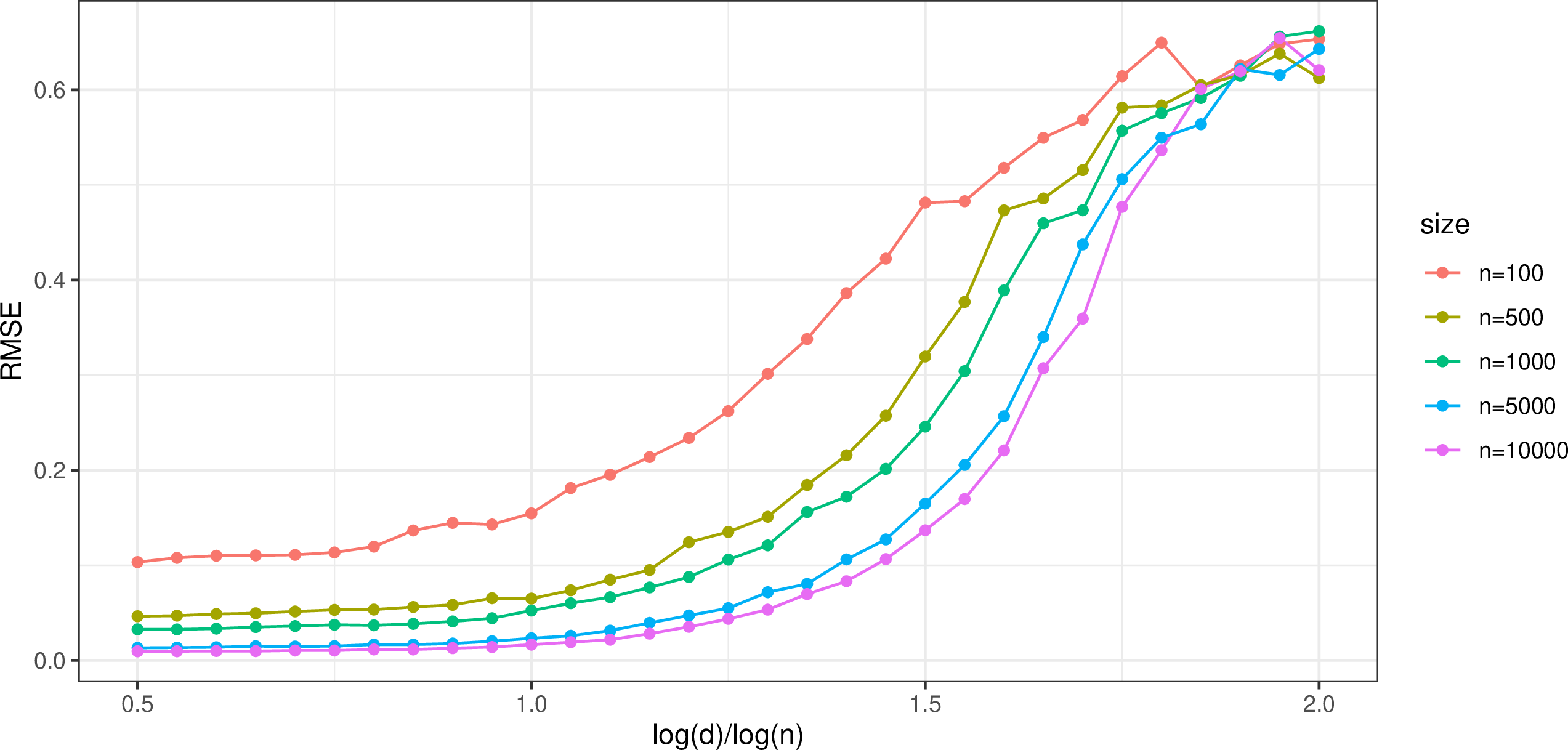 Figure 2: RMSE V.S. \gamma for the estimator under effect homogeneity, where \gamma controls the order of d.