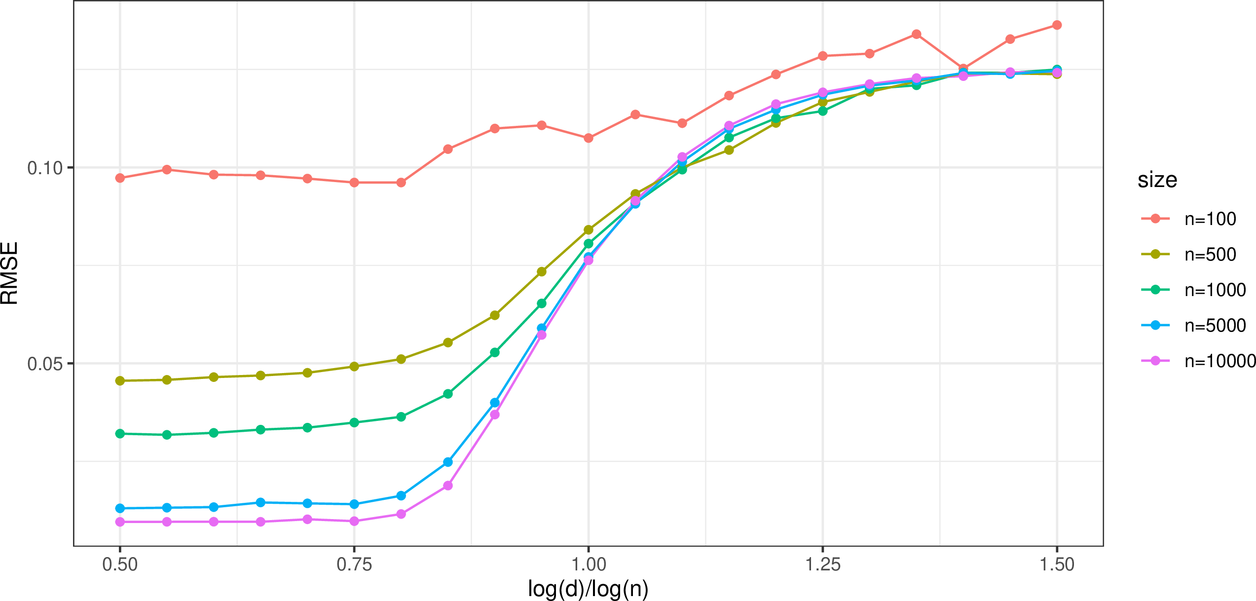 Figure 1: RMSE V.S. \gamma for the plug-in estimator, where \gamma controls the order of d.