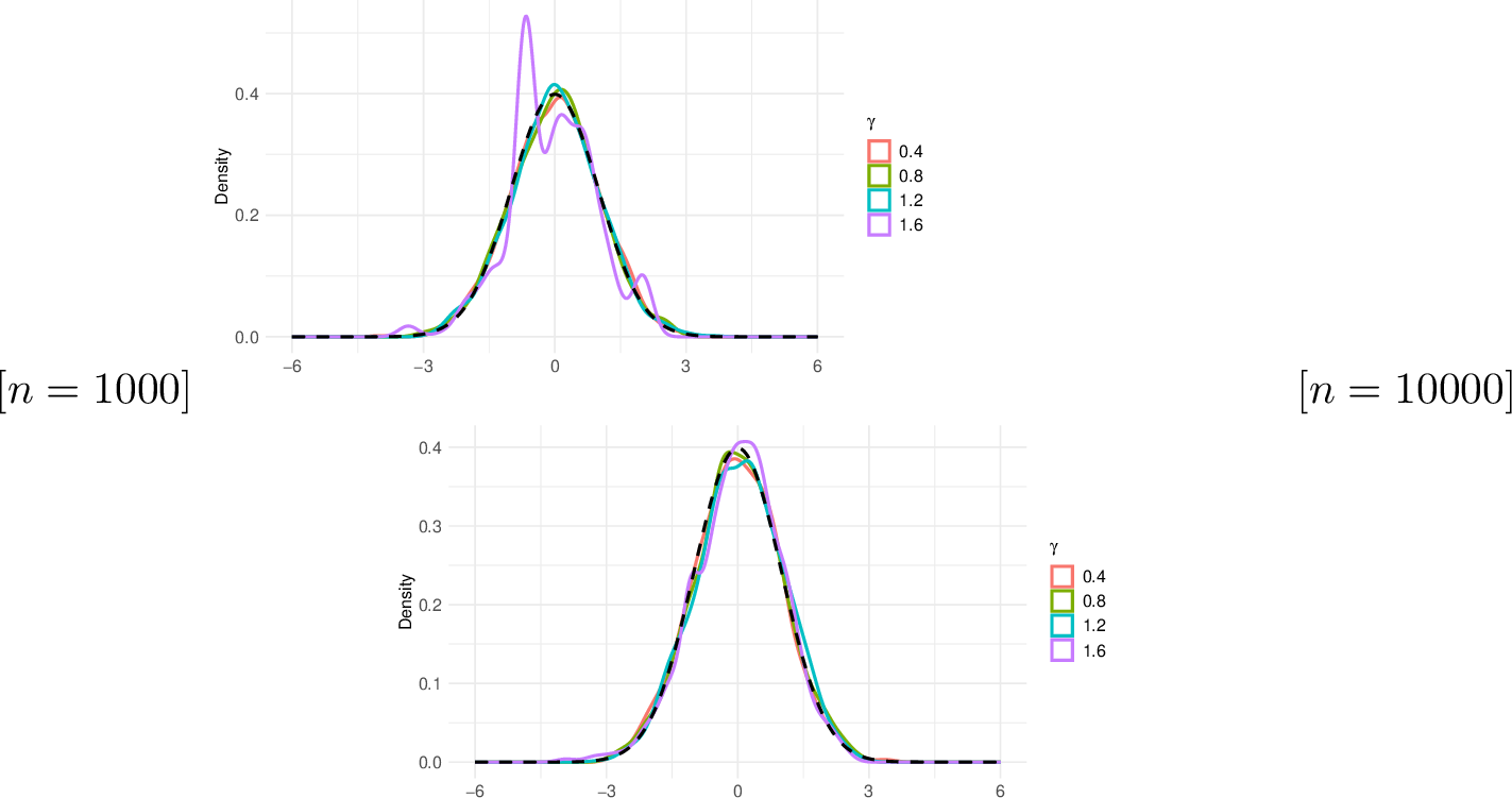 Figure 7: Density of the estimator \widehat{\tau} exploiting effect homogeneity. The black dashed line is the standard normal density.
