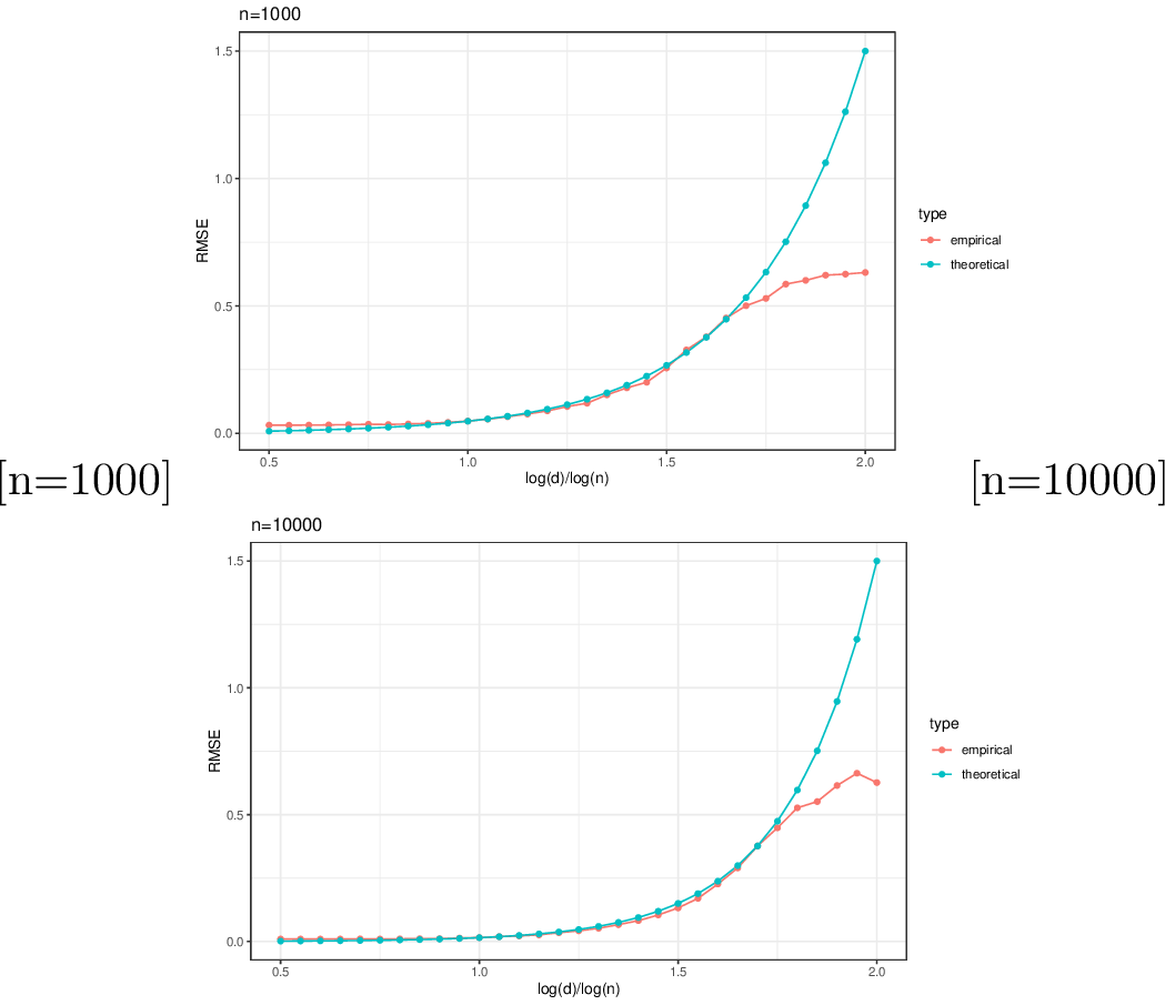 Figure 3: Comparison of theoretical and empirical order of RMSE