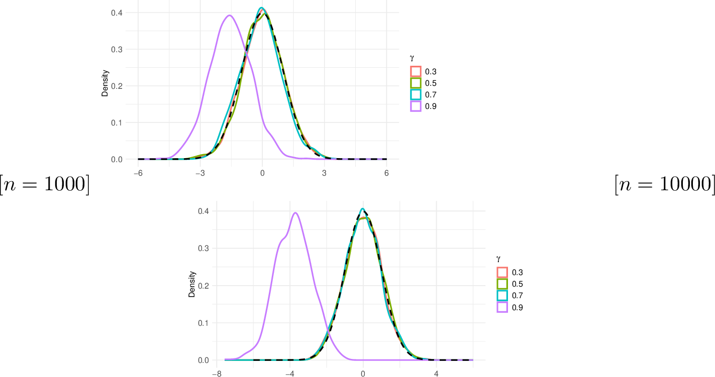 Figure 6: Density of standardized plug-in estimator \widehat{\psi}_1. The black dashed line is the standard normal density.