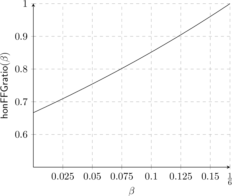 Figure 6: Effective-balance-weighted ratio of honest validators that need to FFG vote for a checkpoint C, as function of \beta, to satisfy Assumption [assum:ffg-stronger-justification:next-chkp-justified].