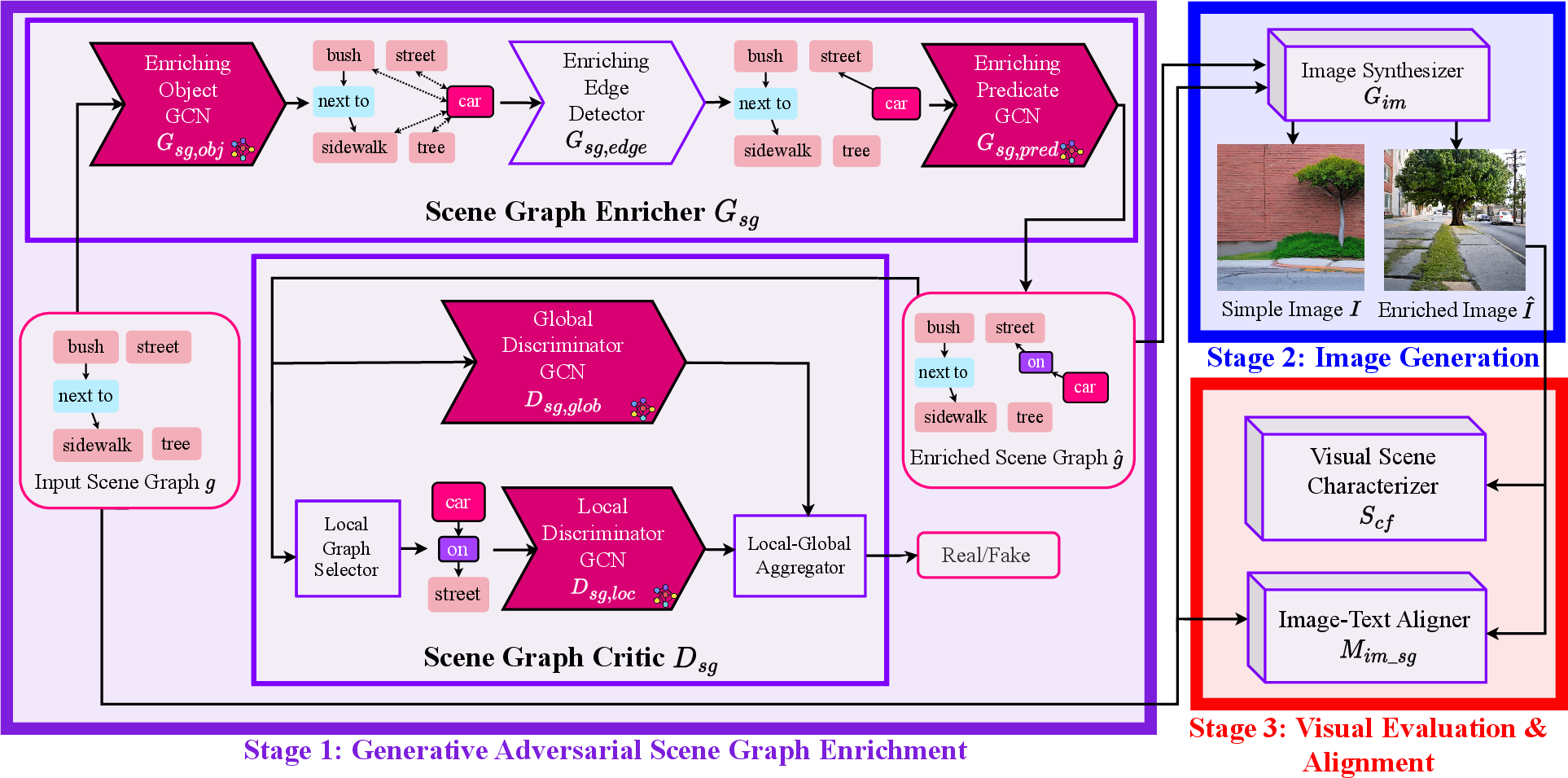 Figure 2: High-Level Overview of the proposed GCE framework during training. In Stage 1, the input scene graph is fed to the Scene Graph Enricher G_{sg}, which produces an enriched scene graph. The Scene Graph Critic D_{sg}, implemented as a pair of local and global discriminators, provides adversarial training signals on the enriched scene graph. These training signals encourage the enriched scene graph to remain structurally coherent and semantically plausible. In Stage 2, the Image Synthesizer G_{im} renders an image from the enriched scene graph. In Stage 3, the Visual Scene Characterizer S_{cf} and the Image-Text Aligner M_{im\_sg} extract visual and text-alignment signals from the rendered image and the original scene information. Stage 3 is used only during training to encourage consistency; at inference, the learned enricher and renderer produce the output.