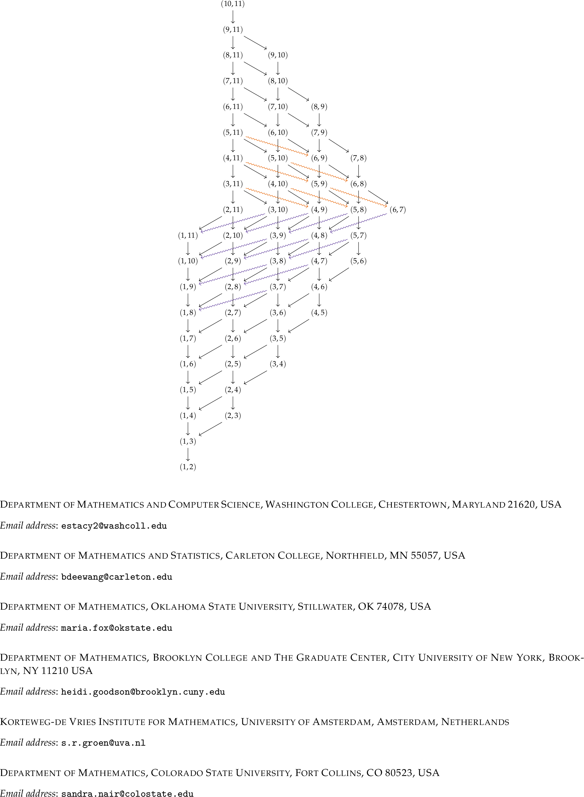 Figure 1: Closure relations for q=11.