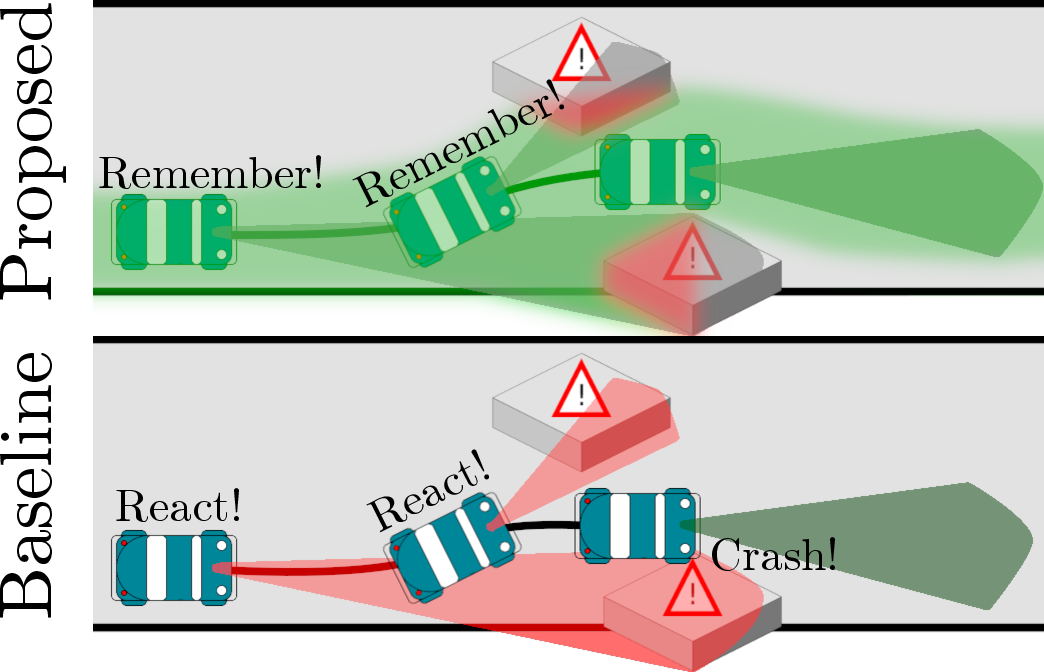 Figure 1: (top) The proposed approach exploits a grid map to retain the memory of an obstacle observed a priori and thus can safely avoid it even after the obstacle leaves the Field of View (FoV). (bottom) A baseline approach without memory is unaware of the a priori observed obstacle after it leaves the FoV, resulting in unsafe behavior.
