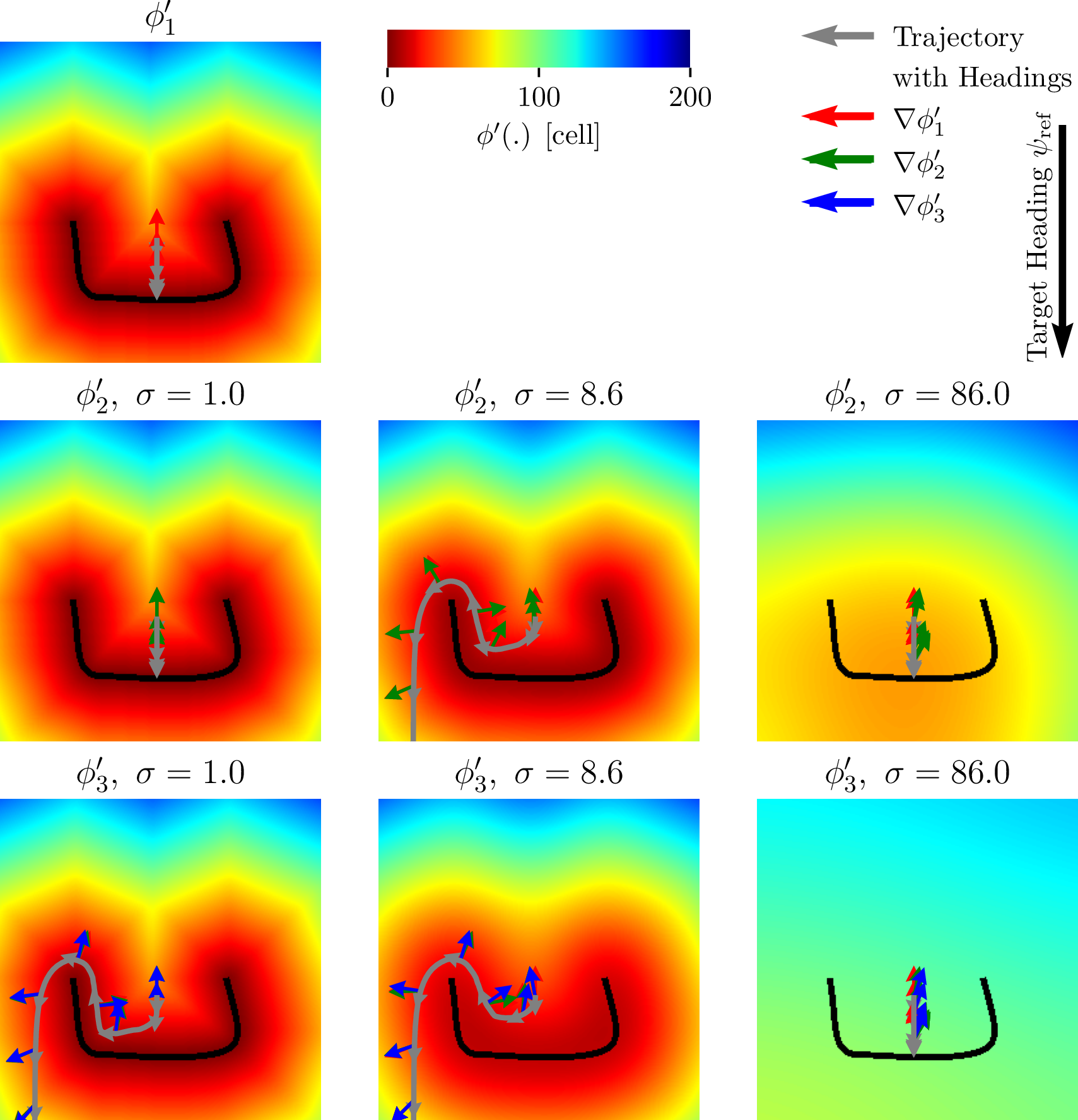 Figure 6: The effect of the pyramid SDF transform when facing a heading-orthogonal obstacle (black). Pyramid levels k=1 (baseline SDF), 2, and 3 on the vertical axis; Gaussian blur applied before each pyramid transform on the horizontal axis. (top left) The baseline SDF gradients \nabla\phi'_{1} are directly opposite to the heading, and thus without the additional pyramid levels the vehicle lacks the steering authority for safe behaviours other than stopping in front of the obstacle. (bottom left, center) The transformed SDF gradients \nabla\phi'_{k},k=2,3 differ from the baseline gradients, and thus the vehicle is injected the steering authority to navigate around the obstacle. (center) Applying stronger Gaussian kernels before the pyramid transforms shifts the gradients further away from the baseline degenerate gradient, (right) but must be tuned to the grid size to avoid loss of information and steering authority.