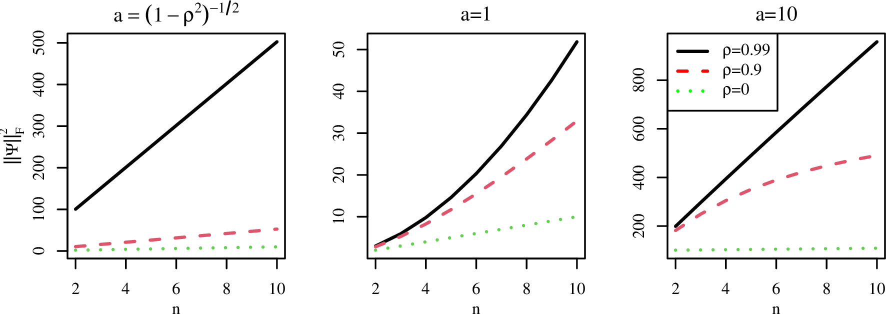 Figure 1: Comparison of the growth in \|\Psi\|_{F}^{2} as a function of nfor different \rho and initial variances a.