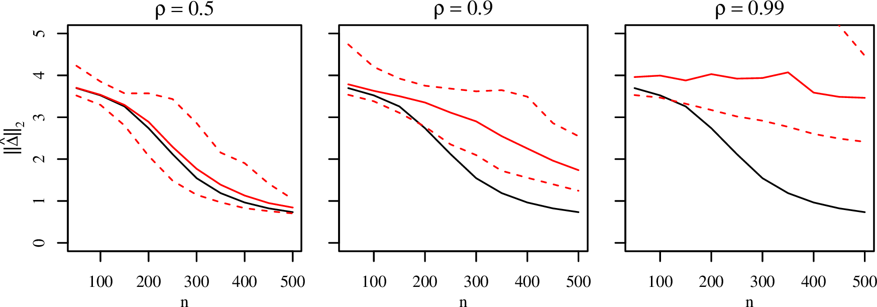 Figure 2: Estimation error p^{-1/2}\|\hat{\Delta}\|_{2} achieved by the LASSOwith varying AR(1) error parameter. Black line indicates performancein independent error setting \sigma_{u}^{2}=1. Solid and dashedlines represent the mean and 95% confidence intervals respectively,based on 1000 simulations.