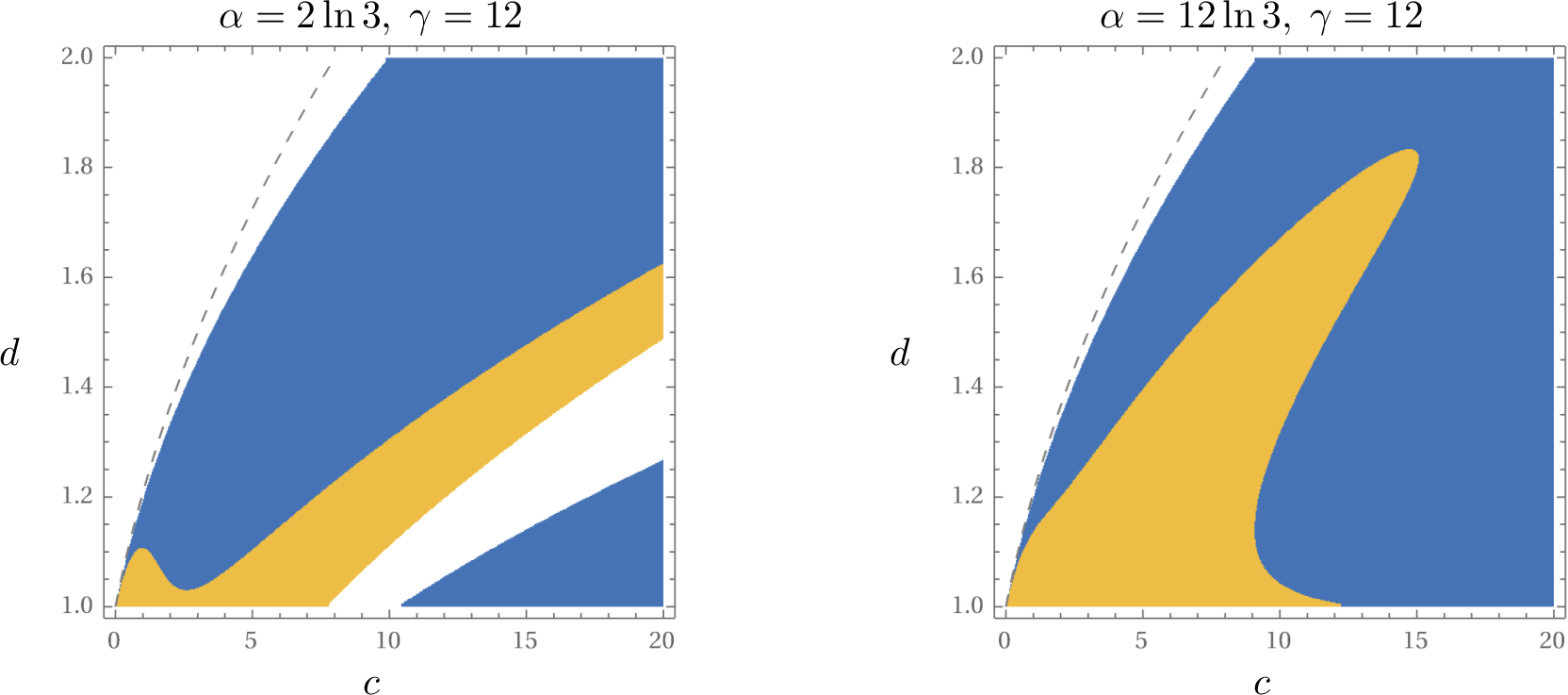 Figure 4: Criticality of the singular Hopf bifurcation at the leftmostfold F_1 of \mathcal{C}_0, in the (c,d)-plane at \gamma=1/2, for\alpha=2\ln 3 (left) and \alpha=\tfrac12\ln 3 (right); compare with thefold-point diagrams of Figure 2. Colour shows thesign of the intrinsic criticality invariant \sigma of[27], evaluated at F_1 with r=r_H=1/x_{F_1}(Proposition 3): blue, supercritical (\sigma<0); yellow,subcritical (\sigma>0). The dashed grey curve is the sufficientcondition c=4d(d-1) of Proposition 1; white marksparameter values where \mathcal{C}_0 has zero (upper left) or four(lower right) folds, for which the criticality computation is not performed. The boundary along which \sigma changes sign separates supercritical fromsubcritical singular Hopf bifurcations; the mechanism driving this change of criticalityis left open, see Section 4.