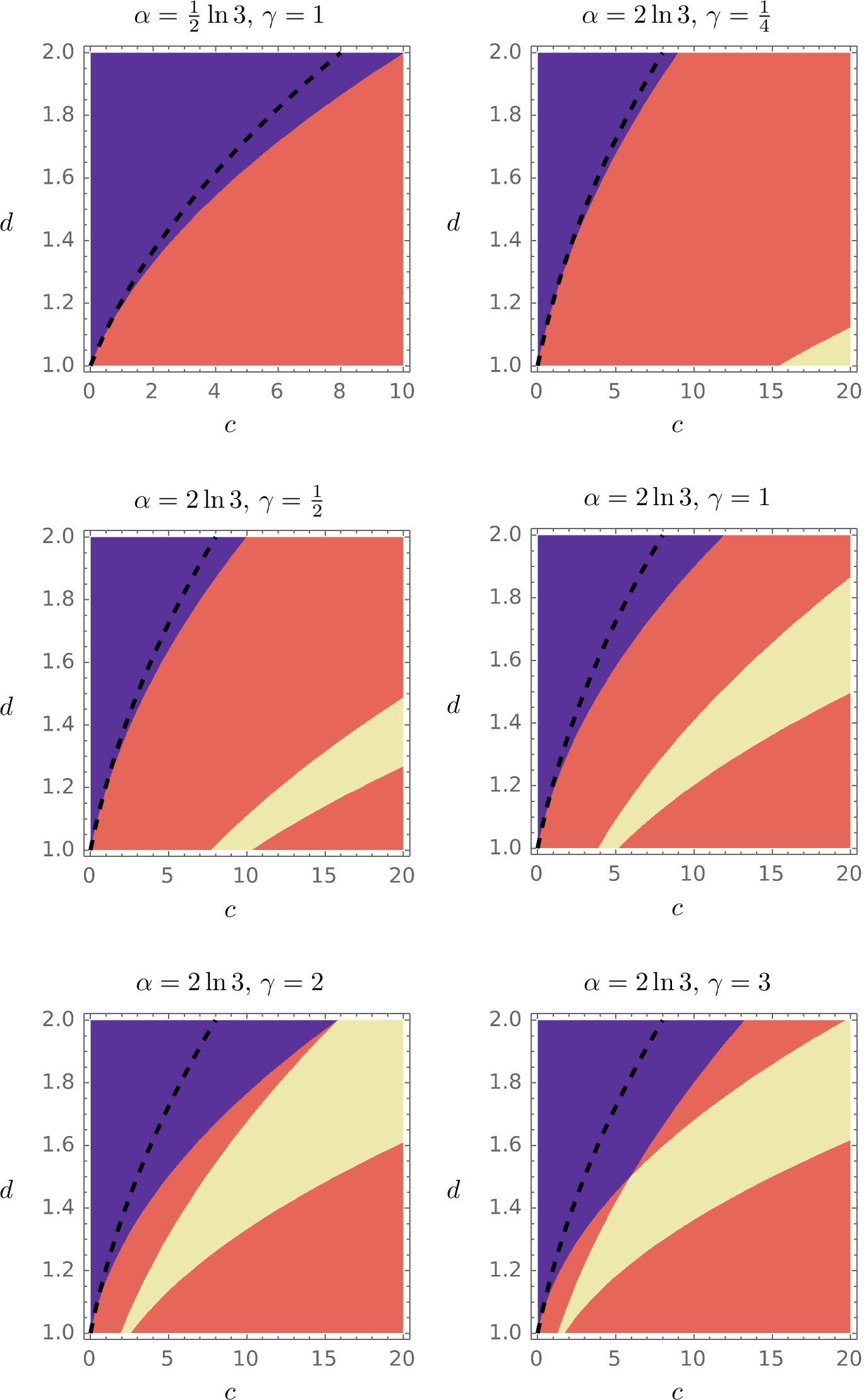 Figure 2: Fold-point diagrams representing the number of fold points the critical manifold of 5 has as a function of the parameters (c,d) and with the parameters \alpha and \gamma fixed as indicated. Colours in each diagram correspond to the number of fold points: purple, red, and yellow represent 0, 2, and 4 fold points, respectively. See also Figure 3. The dashed curve represents the sufficient condition of Proposition 1. Due to the fact that 5 is a fast-slow system, these fold points also indicate singular Hopf bifurcations; their criticality is further discussed in Proposition 3, see also Figure 4.