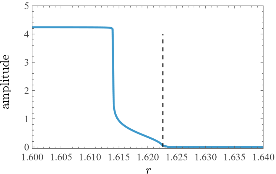 Figure 5: Bifurcation diagram showing the singular Hopf bifurcation and the ensuing canard explosion. The parameters used are \alpha = 2.0, \beta = 0.75, \gamma = 0.5, c = 2.5, d = 1.18, b = 30.0, \varepsilon = 0.001 with the bifurcation occuring at the left most fold F_1 of Figure 1. The dashed line indicates the bifurcation value r_H. Notice how, to the left of the bifurcation value, the amplitude stays small for some interval of r, corresponding to canard cycles, and then the amplitude quickly increases (canard explosion).