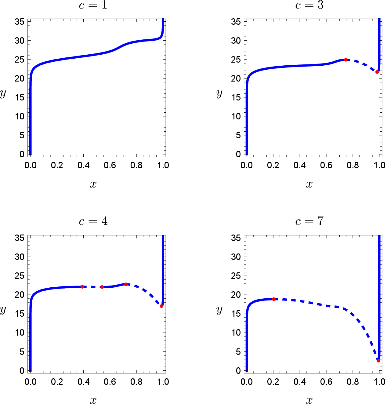 Figure 3: Critical manifold \mathcal{C}_0 of 5 for four values of the costparameter c (others fixed), illustrating the transition through 0, 2 and 4 foldpoints. Attracting and repelling branches are drawn solid and dashed; red dots mark thefold points. Parameters \gamma=2,\;d=1.2,\;\alpha=2\ln 3,\;b=30;compare with the lower-left panel of Figure 2.As c varies, folds are created or annihilated in pairs at fold collisions; nearsuch a collision the colliding folds are closely spaced and individually flat, so locallythe manifold is better captured by a higher-order than by the generic quadraticapproximation. The four-fold panel (c=4) illustrates this regime, further discussed inSection 3.1.