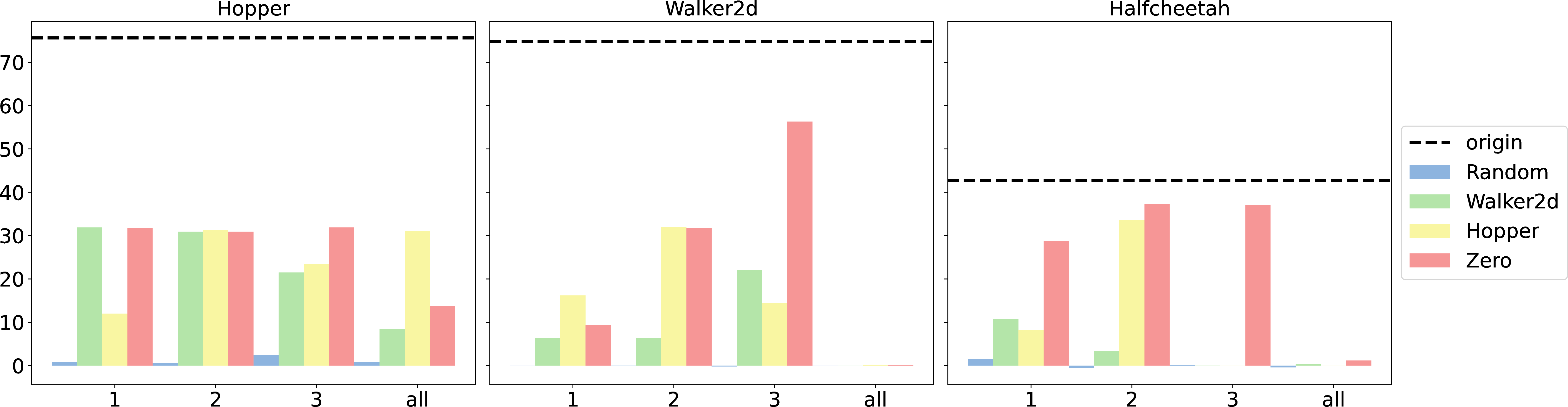 Figure 5: Normalized return after swapping the hidden attention of a single layer from another DeMa at a time. The black dashed line represents the evaluation results of the original model. "1", "2", and "3" represent the index of swap layers respectively, and "all" represents the result after swapping all parameters of the hidden attention. It can be seen that swapping the hidden attention has a significant impact on the results.