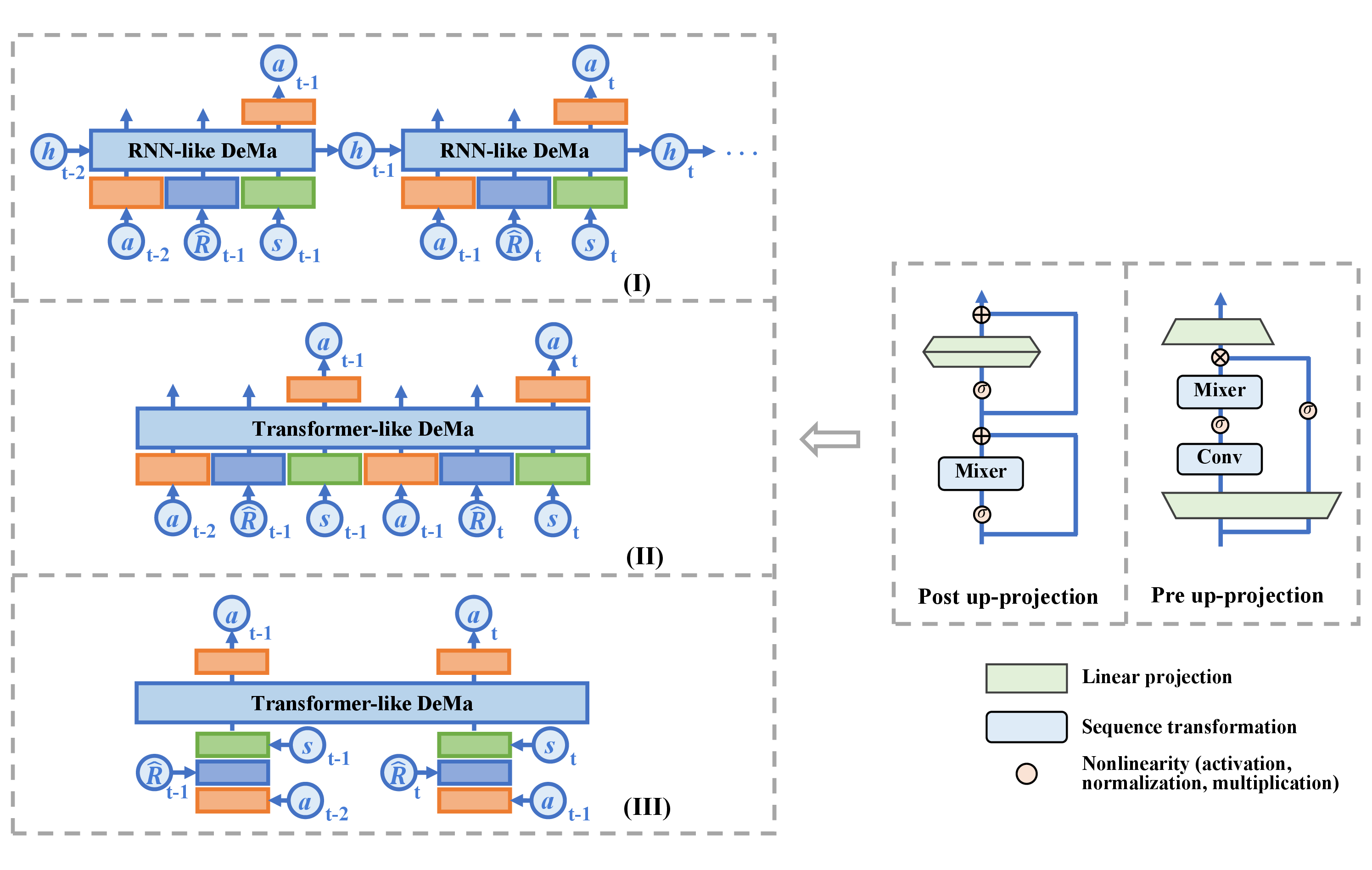 Figure 1: Variant design of the DeMa in trajectory optimization. In the left portion, (I) represents the RNN-like DeMa (B3LD), which requires hidden state inputs at each decision step; (II) indicates the transformer-like DeMa (B3LD); and (III) refers to the transformer-like DeMa (BL3D). The right portion illustrates that both types of these DeMa can incorporate two distinct residual structures, i.e. the post up-projection residual block and the pre up-projection residual block.