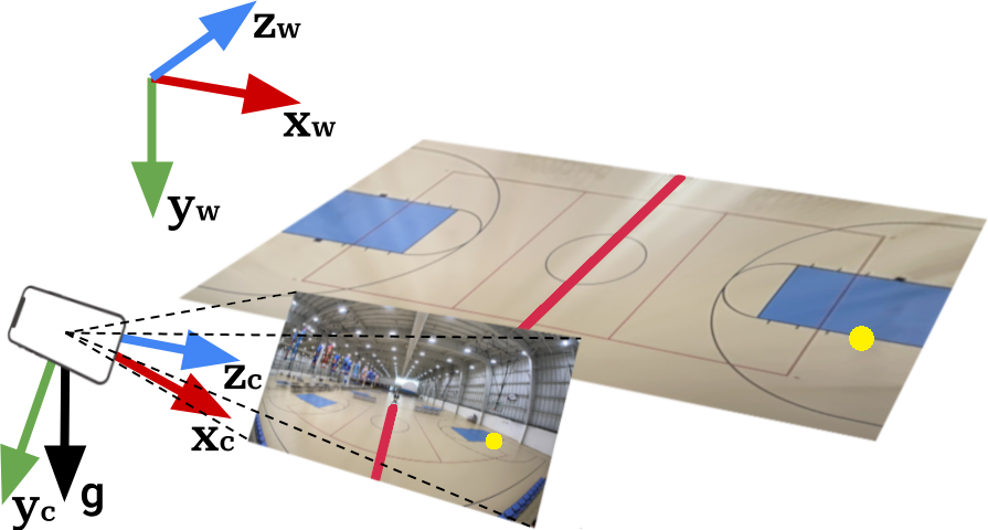 Figure 1: Example task illustration. A smartphone (coordinate frame \mathbf{x_c},\mathbf{y_c},\mathbf{z_c}) captures an image of a basketball court (coordinate frame \mathbf{x_w},\mathbf{y_w},\mathbf{z_w}) while measuring the gravity vector \mathbf{g} with its IMU. Given image features matching known court locations (red line, yellow point), we estimate the camera’s position and orientation relative to the scene. The gravity vector, which observes the world y-axis in the camera’s frame, provides prior information on the camera’s orientation, greatly aiding estimation.