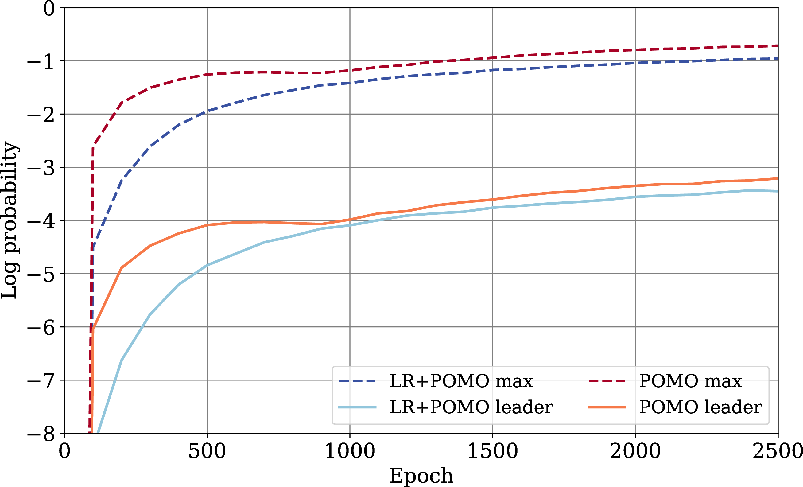 Figure 2: Log probability curve during the training phase.