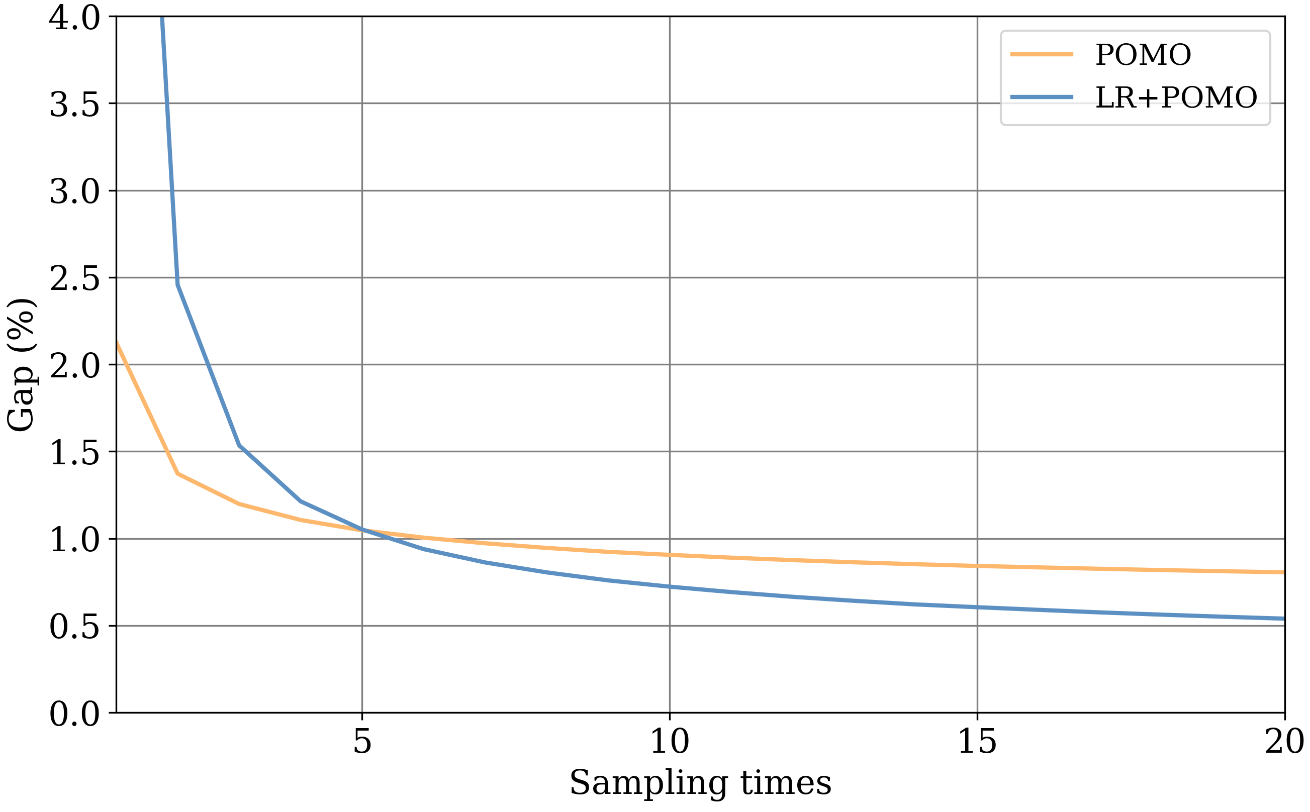 Figure 4: Gap of different sampling times on 10,000 instances of TSP100.