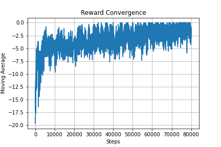 Figure 7: Moving average reward collected over 80,000 steps.