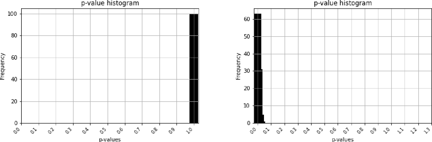 Figure 3: Histograms for 100 p-values from 100 exchangeable samples of size 100, obtained through simulation of 100 independent Markov chains using the trained optimal policy \pi^*. (Left) The independence model fits the data from [8]. (Right) The model does not fit the data from [25]. Data tables provided in appendix.