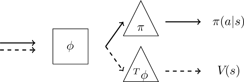 Figure 1: Actor-Critic Architecture: Actor and critic share features \phi_{\theta_{}} and use them separately to produce the current action and state-value, respectively.