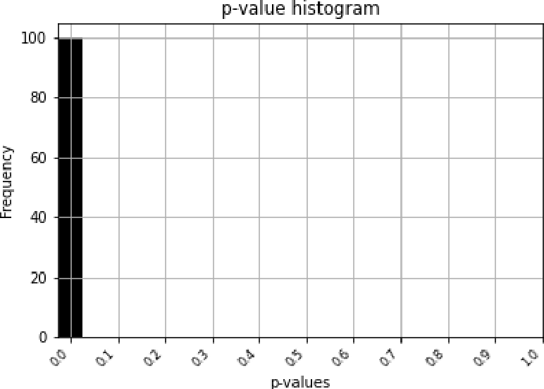 Figure 6: Histograms for 100 p-values from 100 exchangeable samples of size 100, obtained through simulation of 100 independent Markov chains using the trained optimal policy \pi^*. In this case, we used the “bad" lattice basis and showed consistent results, empirically proving that our algorithm can work with any lattice basis. Compare to [25].