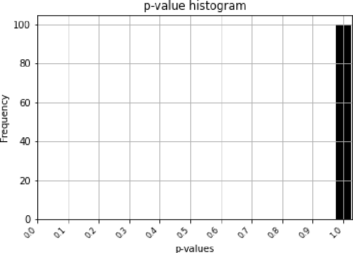 Figure 4: Histogram for 100 p-values obtained from 100 exchangeable samples of size 100, obtained through simulation of 100 independent Markov chains using the trained optimal policy \pi^*.