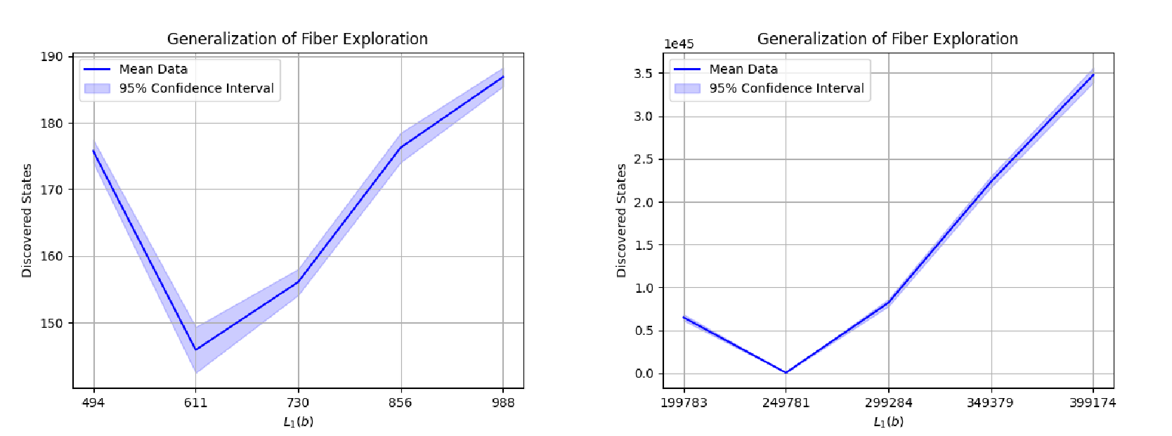 Figure 5: (left) We show the 95% confidence interval of the generalization of the sampling algorithm, as we increase the margins, applied to a problem in which the initial solution is given by a graph consisted of 50 nodes. (right) We show the 95% confidence interval of the generalization of the sampling algorithm, as we increase the margins, applied to a problem in which the initial solution is given by a graph consisted of 1000 nodes.