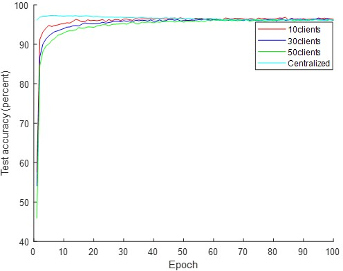 Figure 3: Test accuracy of Wav-KAN [28*28,64,10] with Mexican hat mother wavelet activation.